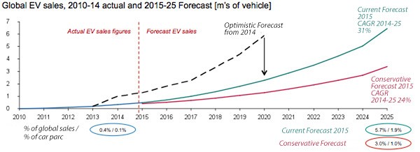 Projected EV sales 2015-2025 Projected EV sales 2015-2025
